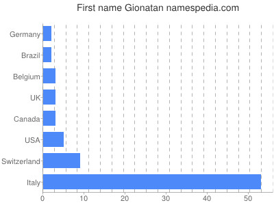 Vornamen Gionatan