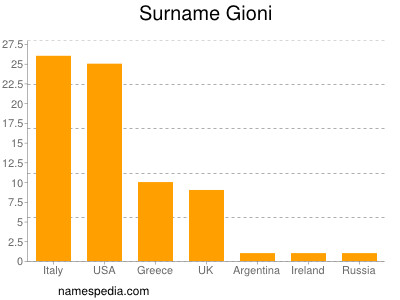 Familiennamen Gioni