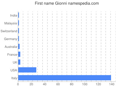 Given name Gionni