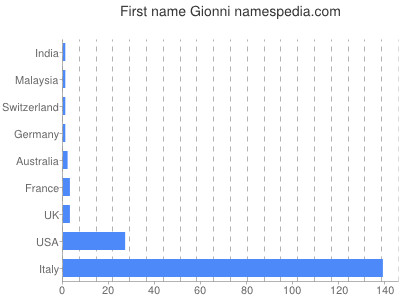 Vornamen Gionni