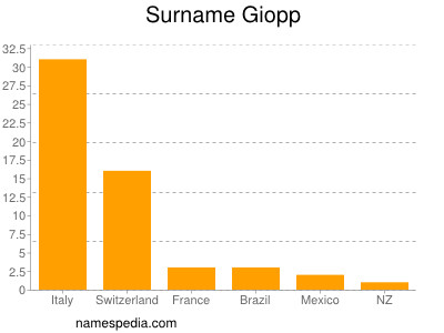 Familiennamen Giopp