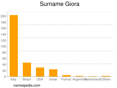 Familiennamen Giora