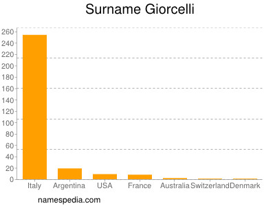 Familiennamen Giorcelli