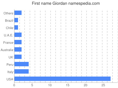 Given name Giordan
