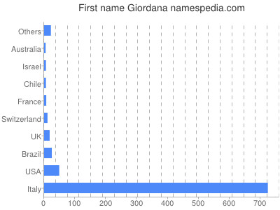 Vornamen Giordana