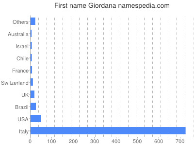 prenom Giordana