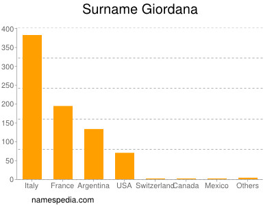 Familiennamen Giordana