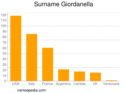 Familiennamen Giordanella