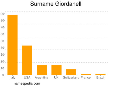 Familiennamen Giordanelli