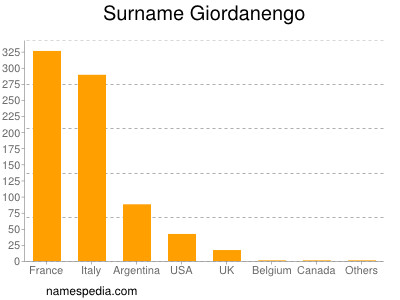 Familiennamen Giordanengo