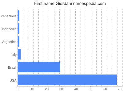 Vornamen Giordani