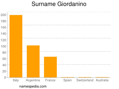 Familiennamen Giordanino