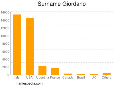 Familiennamen Giordano