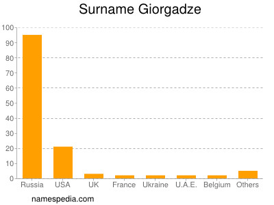 Familiennamen Giorgadze