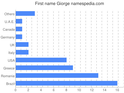 Vornamen Giorge