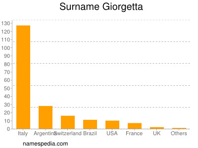 Familiennamen Giorgetta