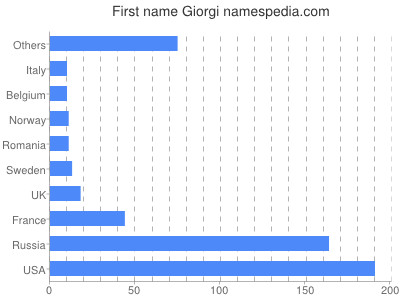 Vornamen Giorgi