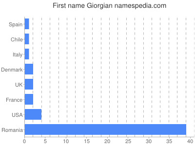 Vornamen Giorgian