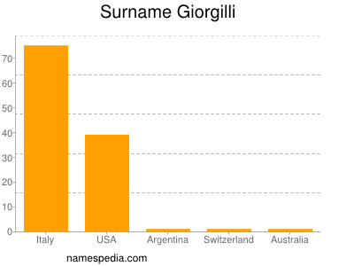 Familiennamen Giorgilli