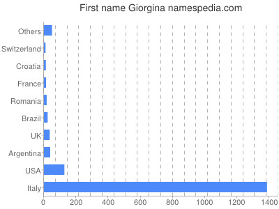 Vornamen Giorgina