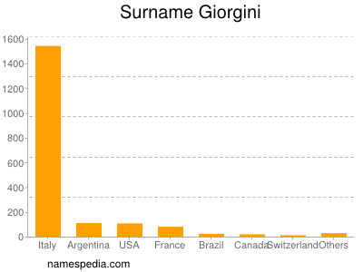 Surname Giorgini