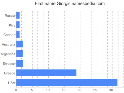 Vornamen Giorgis