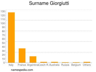 Familiennamen Giorgiutti