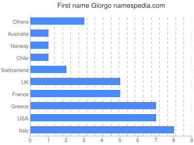 Vornamen Giorgo