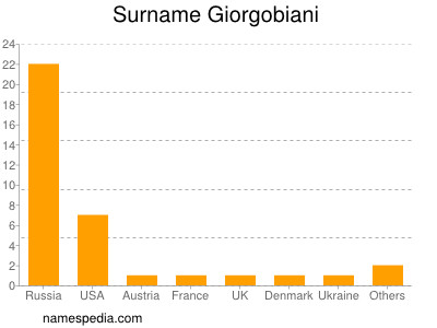 nom Giorgobiani