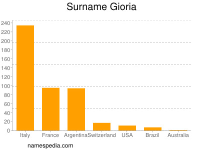 Surname Gioria