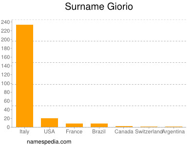 Familiennamen Giorio