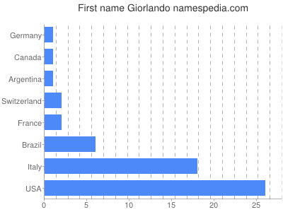 Vornamen Giorlando