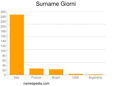 Surname Giorni