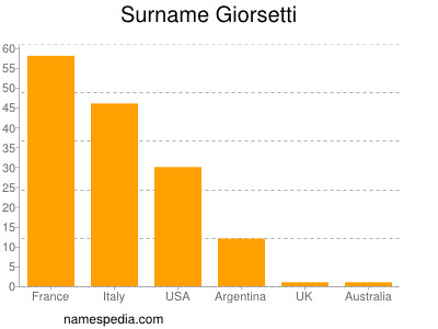 Familiennamen Giorsetti