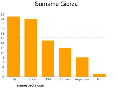 Familiennamen Giorza