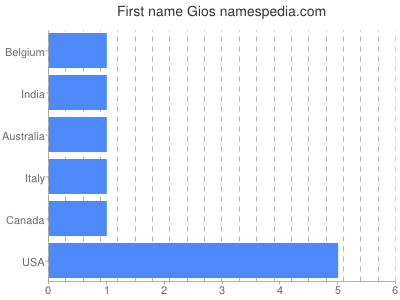 Given name Gios