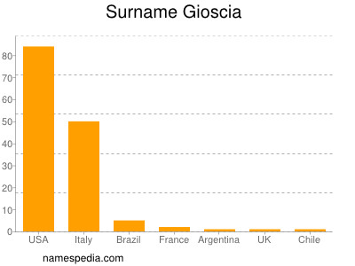 Familiennamen Gioscia