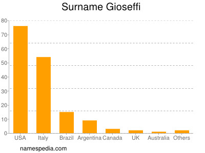 Familiennamen Gioseffi