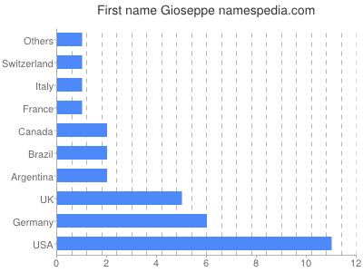 Vornamen Gioseppe