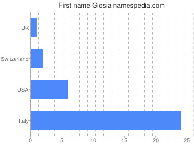 prenom Giosia