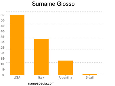 Familiennamen Giosso