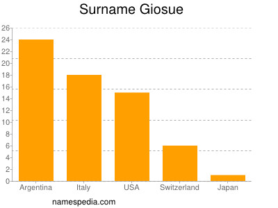 nom Giosue