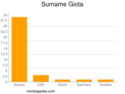 Familiennamen Giota