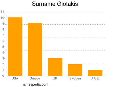 Familiennamen Giotakis