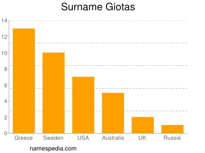 Familiennamen Giotas