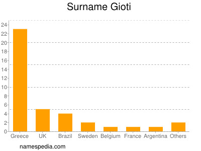 Familiennamen Gioti