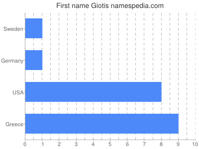 Given name Giotis