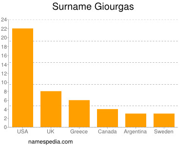Familiennamen Giourgas