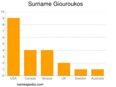 Familiennamen Giouroukos