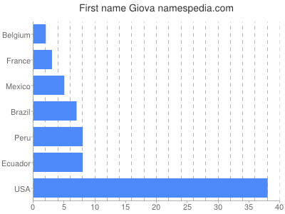 prenom Giova